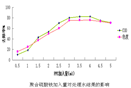 聚合硫酸鐵投加對COD的影響