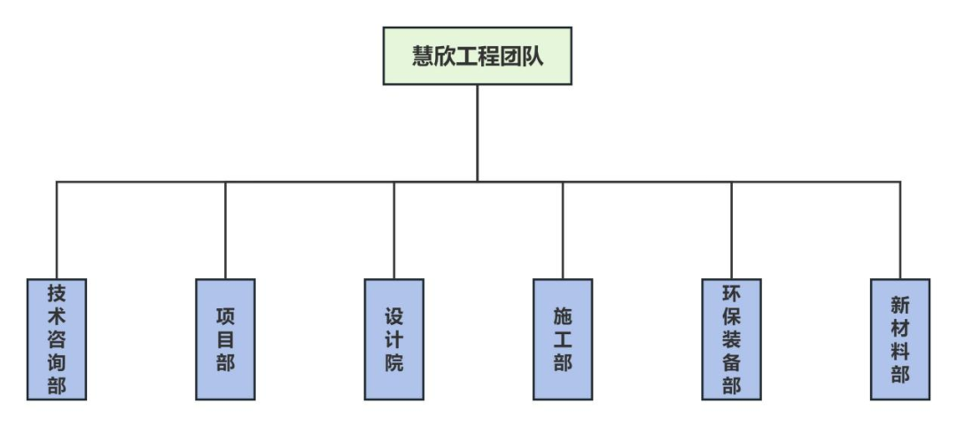 慧欣環境組織架構